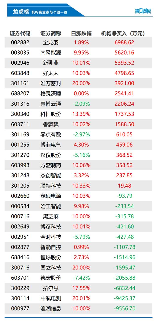 机构今日买入这15股，抛售浪潮信息9557万元丨龙虎榜