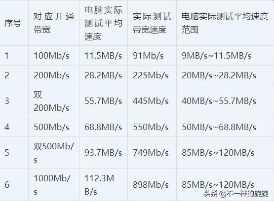 电脑网络：100M、1000M网络速率到底是什么，具体怎么算的呢？