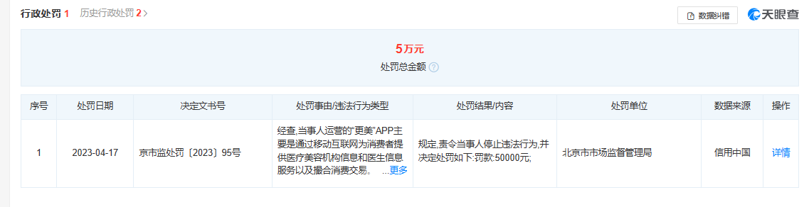 更美APP关联公司宣传“过万名执业医生”等数据作假  违反反不正当竞争法被罚款5万元