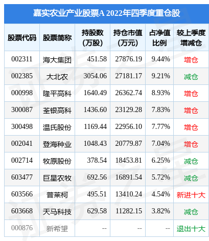 4月3日天康生物涨8.87%，嘉实农业产业股票A基金重仓该股