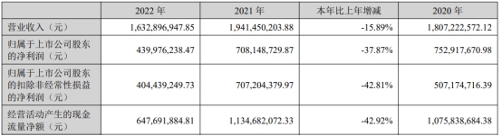 汤姆猫首季净利降44% 2022年净利降38%三收深交所函