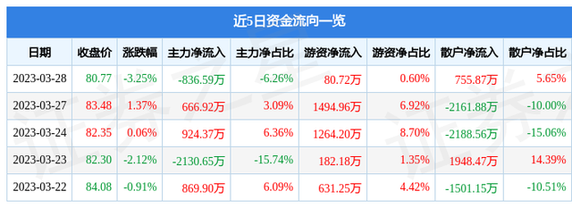 中信博（688408）3月28日主力资金净卖出836.59万元