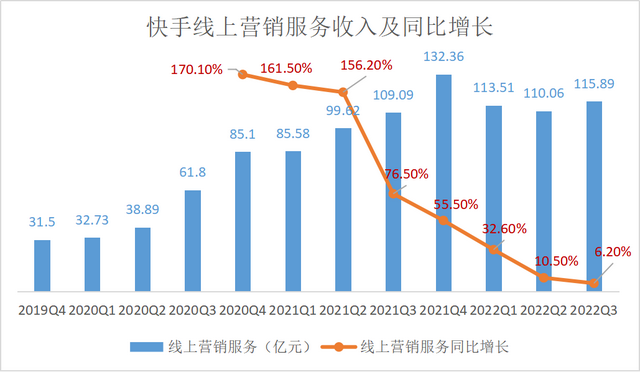 焦点分析｜3亿人每天用的快手，2023如何赚到更多的钱?