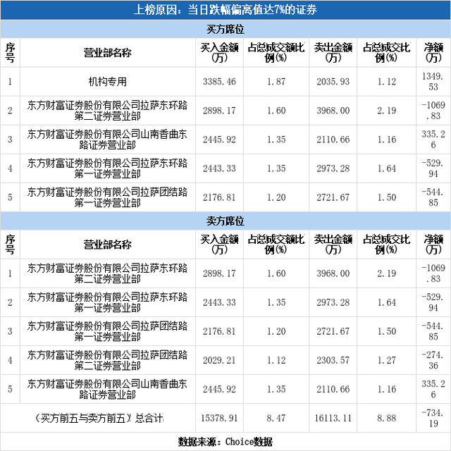 机构现身龙虎榜，春兴精工跌停（08-03）