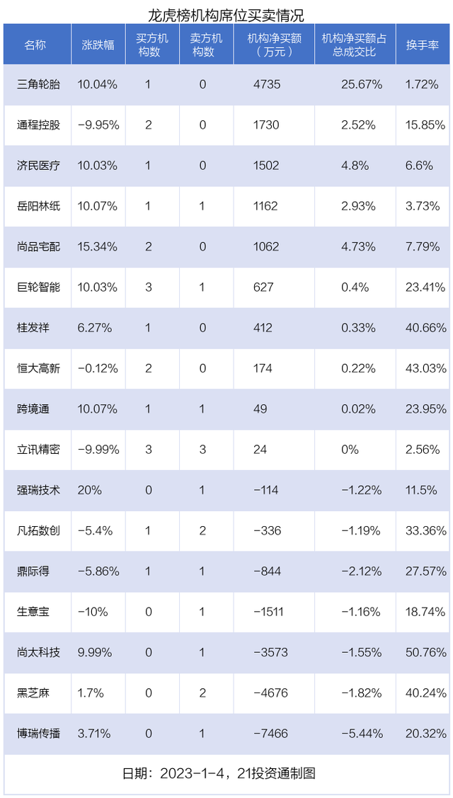 龙虎榜｜近3亿资金出逃立讯精密，机构和北向在这些个股上现分歧（名单）