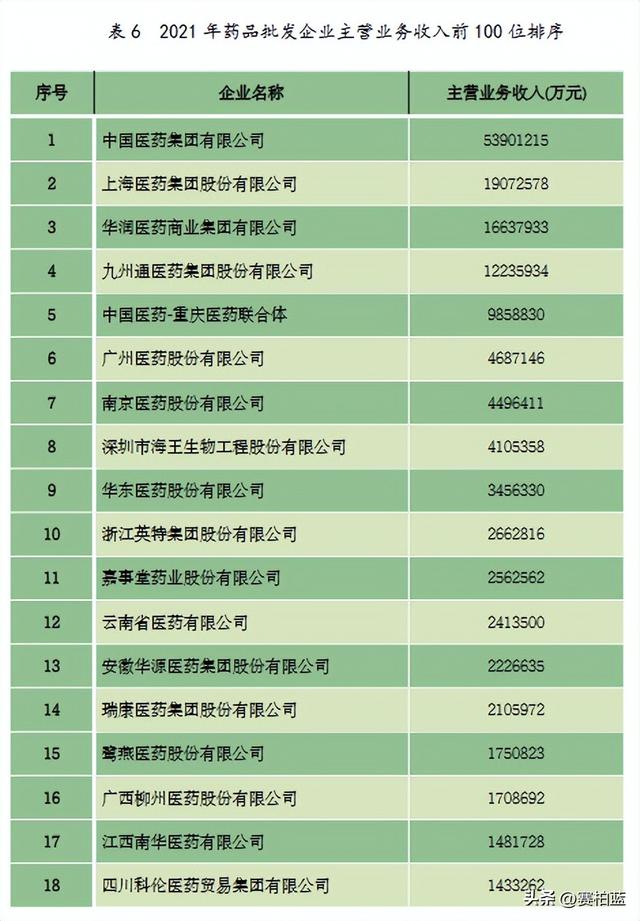 重磅！医药商业百强榜公布（附名单）