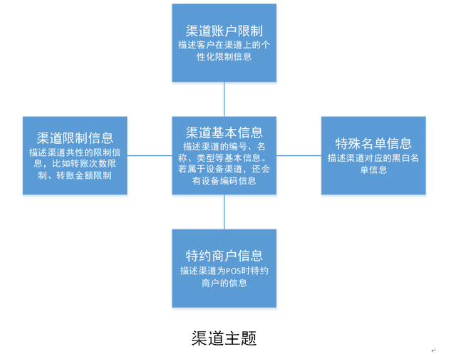 浅谈银行数据仓库：金融主题层建设篇