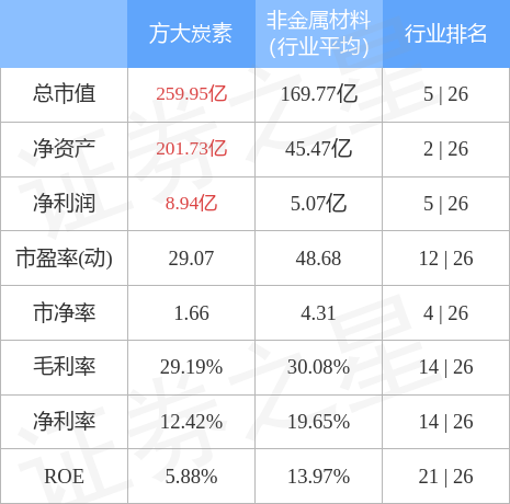 方大炭素（600516）3月8日主力资金净买入8058.62万元