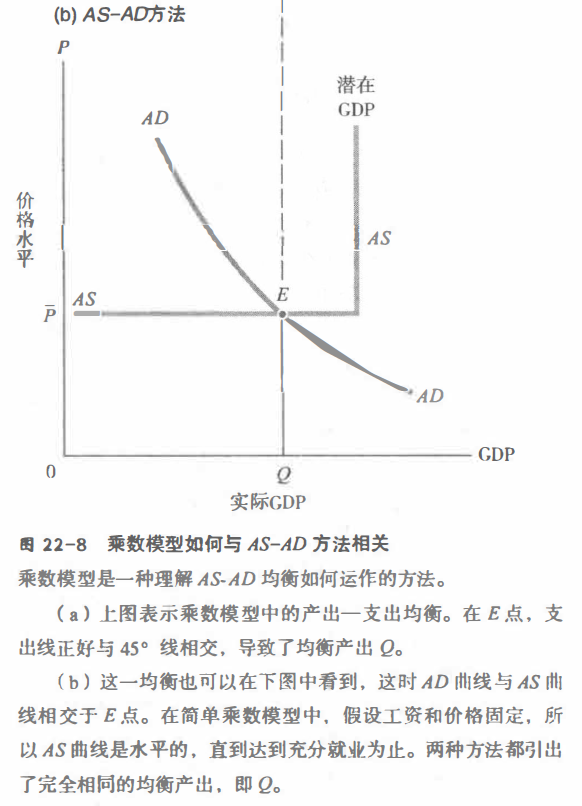 回读《经济学》（第二十二章：商业周期和总需求理论）