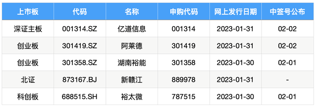 IPO周报｜新年A股迎5新股申购，1月撤否单数创十年同期新高