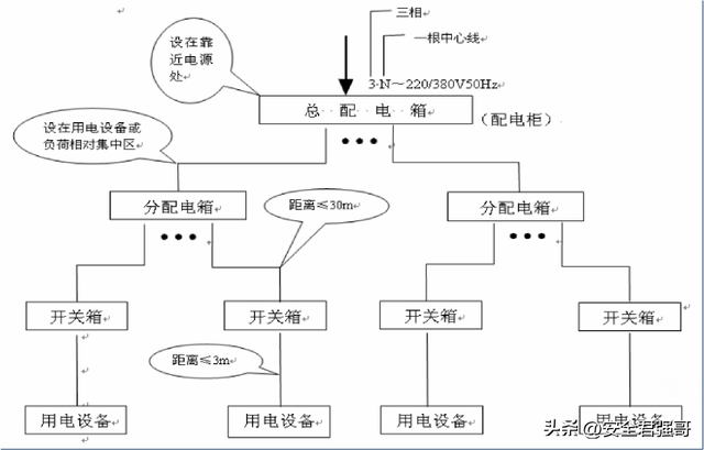 建筑施工安全之“临时用电”管理