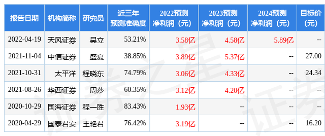 太平洋：给予登海种业增持评级，目标价位28.52元