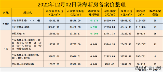 珠海最新楼盘备案价，出炉