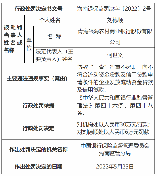 青海兴海农商行被罚55万元：因贷后管理不到位等多项违法违规事实