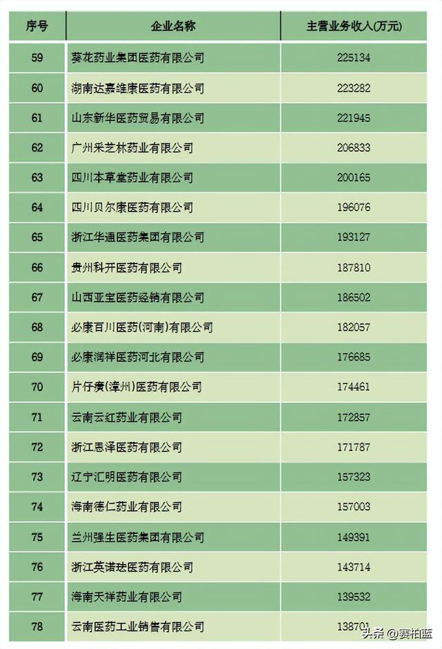 重磅！医药商业百强榜公布（附名单）