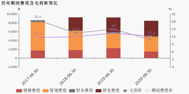 铭普光磁：2020上半年归母净利润同比盈转亏，亏损合计约542万元