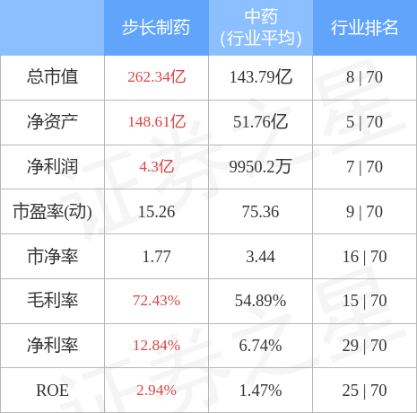 异动快报：步长制药（603858）5月16日9点25分封涨停板