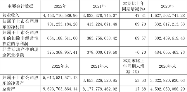 旭升集团：2022年净利润同比增长69.70% 拟10转4股派1.2元