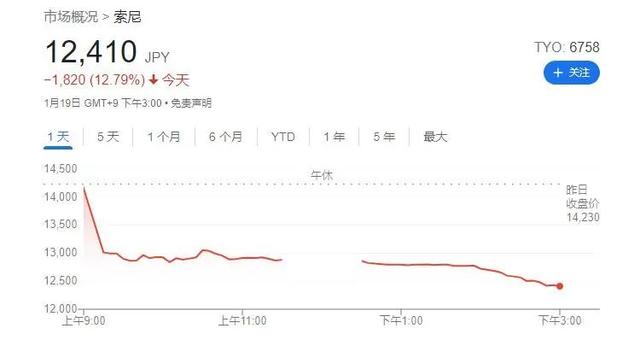 微软收购动视暴雪引发连锁反应：股价暴跌的索尼是“最大输家”？