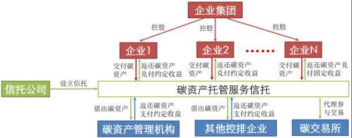 绿色金融业务模式及对信托的借鉴