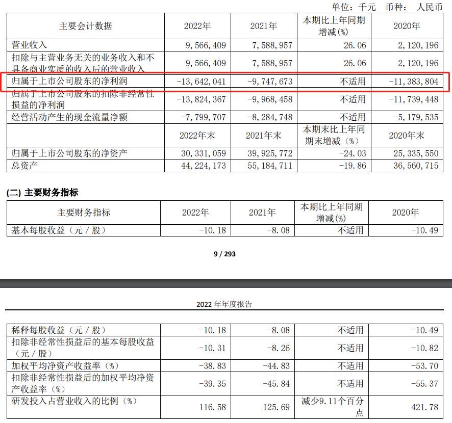 V观财报｜研发费用破百亿！百济神州2022年净亏136.42亿，已连亏六年