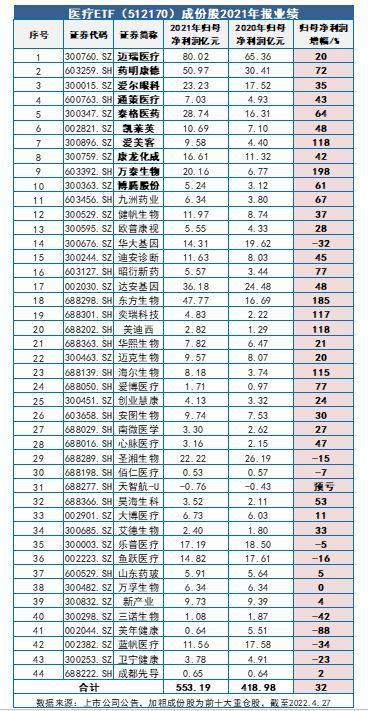 业绩高景气依旧！中证医疗44股2021年报利润合计高增32%！一季报高靓延续