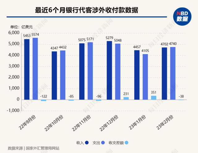 2月银行结汇和售汇规模基本相当 国家外汇管理局：跨境资金流动总体开局良好