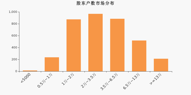 易尚展示股东户数下降6.77%，户均持股10.91万元