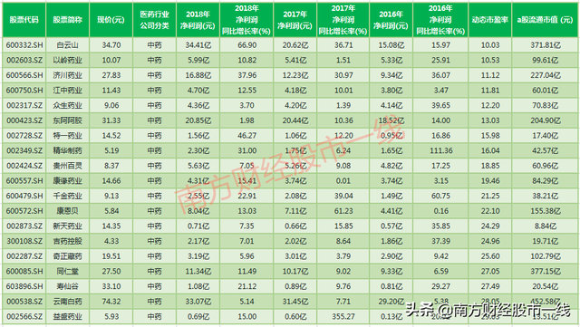 值得收藏！极具潜力+低估值+业绩稳定暴增的医药行业5大细分优质龙头股！（名单全梳理）