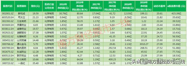 值得收藏！极具潜力+低估值+业绩稳定暴增的医药行业5大细分优质龙头股！（名单全梳理）