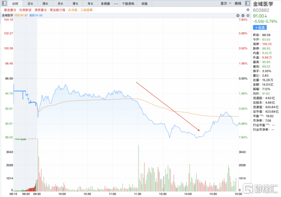 金域医学股价闪崩，发生了什么？
