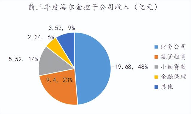 海尔的金融生意，一笔大赚100亿