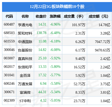 5G板块12月22日跌0.94%，亨通光电领跌，主力资金净流出10.45亿元