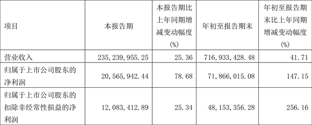 隆达股份：2022年前三季度净利润7186.60万元 同比增长147.15%