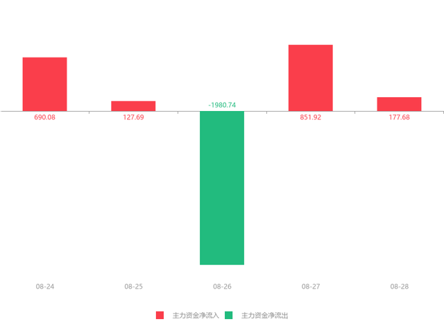 快讯：瑞丰光电急速拉升5.97% 主力资金净流入177.68万元