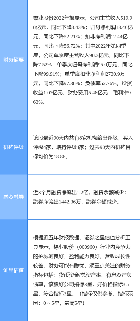 锡业股份涨9.99%，民生证券六日前给出“买入”评级