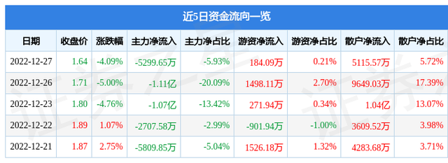 异动快报：ST大集（000564）12月28日13点29分触及跌停板