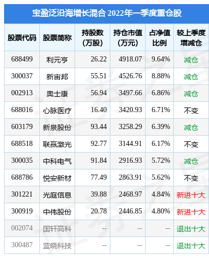 6月22日悦安新材盘中创60日新高，宝盈泛沿海增长混合基金重仓该股