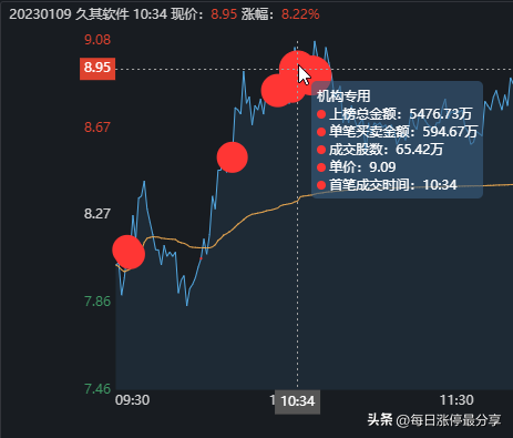 久其软件大战激烈啊，劳动路7973万联手机构5476万怼涨停也失败