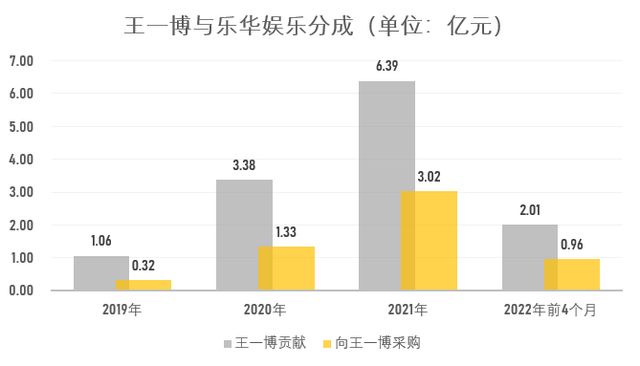 王一博近3年贡献10亿收入！乐华娱乐再续约4年，即将登陆港股