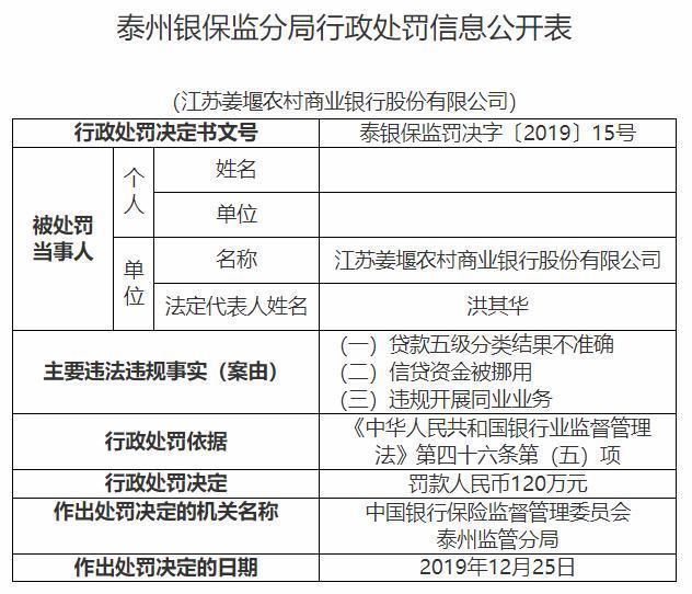 江苏姜堰农商银行因违规开展同业业务等案由 被罚120万元