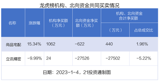 龙虎榜｜近3亿资金出逃立讯精密，机构和北向在这些个股上现分歧（名单）