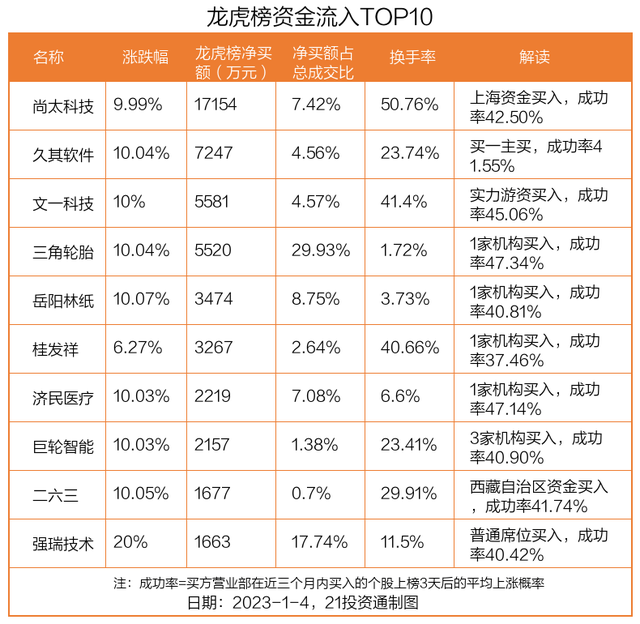 龙虎榜｜近3亿资金出逃立讯精密，机构和北向在这些个股上现分歧（名单）