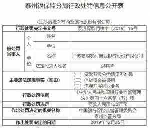 姜堰农村商业银行(江苏姜堰农商银行因违规开展同业业务等案由 被罚120万元)