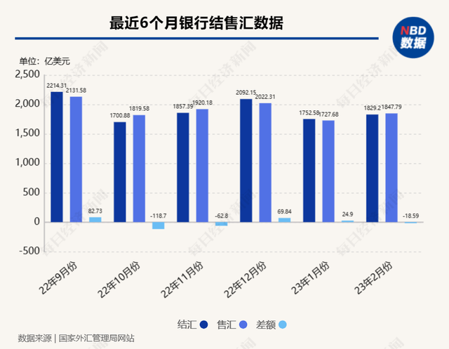 2月银行结汇和售汇规模基本相当 国家外汇管理局：跨境资金流动总体开局良好