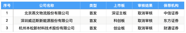 IPO周报｜新年A股迎5新股申购，1月撤否单数创十年同期新高