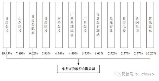 华龙证券冲刺上交所：年营收近19亿 甘肃金控与山东国投是股东