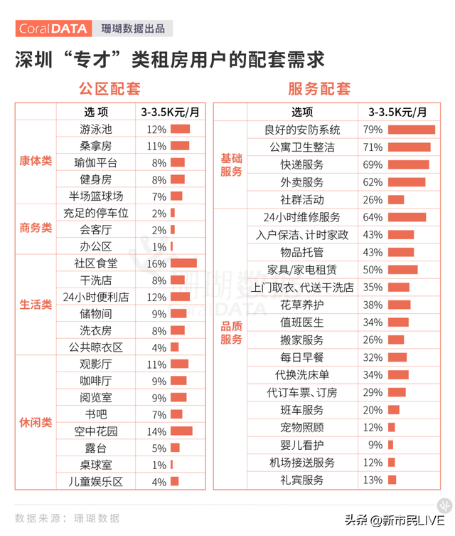 保租房被忽视的商机：寻回“消失的附近”