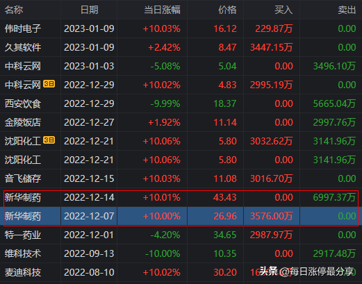 久其软件大战激烈啊，劳动路7973万联手机构5476万怼涨停也失败