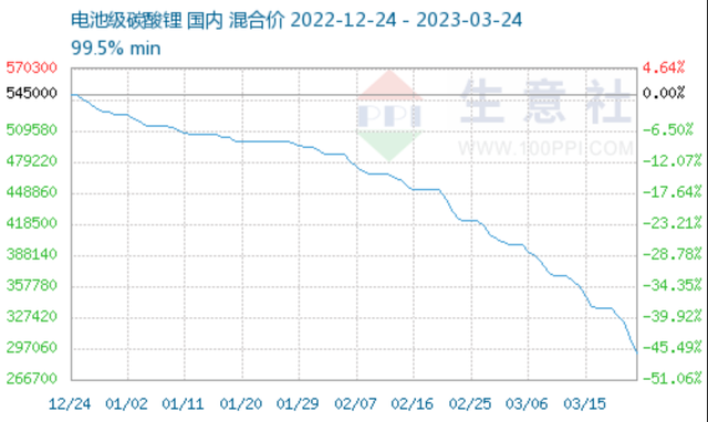 动力电池原材料价格腰斩，为何电车价格没大跌，电车何时降价？